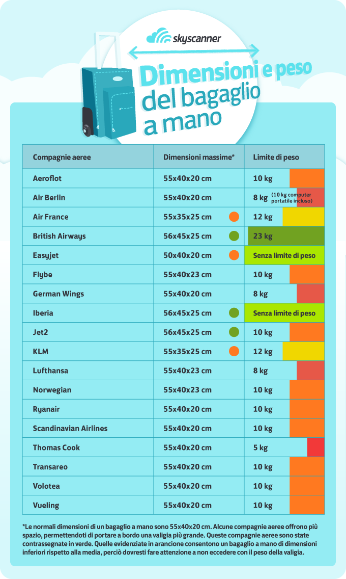 Bagagli a mano e da stiva: pesi, misure e costi per peso in eccesso